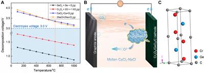 Molten salt electrosynthesis of Cr2GeC nanoparticles as anode materials for lithium-ion batteries